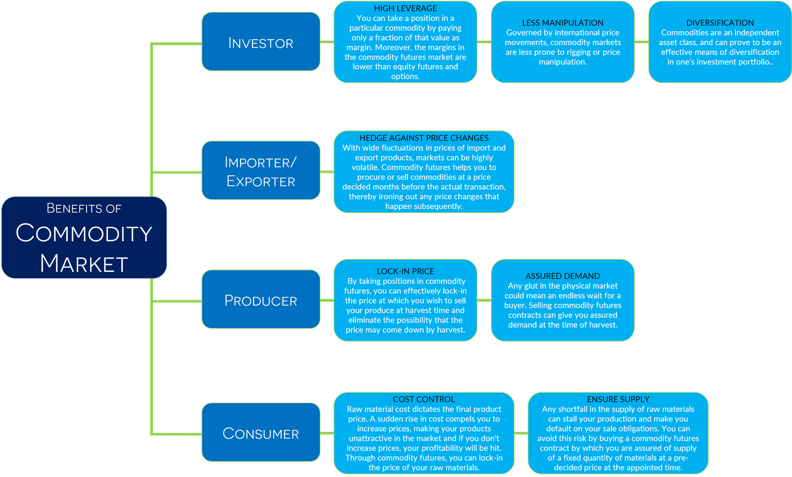 Commodity Trading